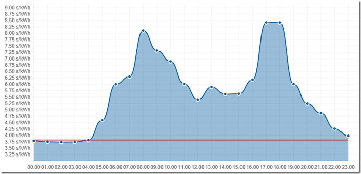 Energy hourly market price