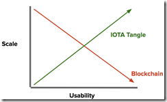 IOTA unlimited scalability