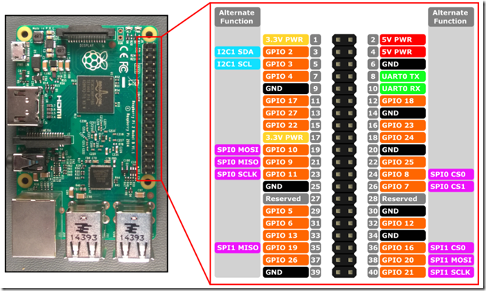 Raspberry PI pinout