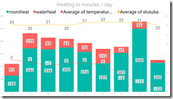 heating and hot water producing time in minutes per day