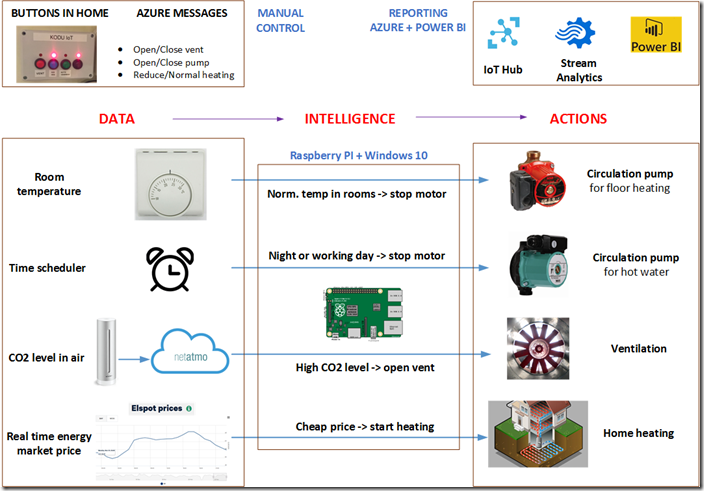 IoT HomeController overview