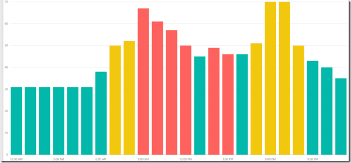 Energy hourly market price, green is 12 cheapest hours in a day