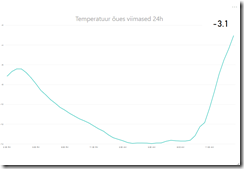 IoT outside temperature graph in last 24 h